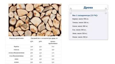 Сколько весит 1 куб дров? - статья про массу дров