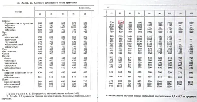 В Чите стоимость дров с середины 2022 года за один складометр составит 1  163 рубля