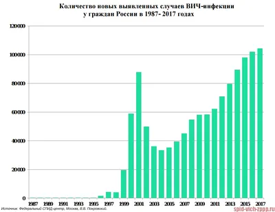ᐉ Эпидемия ВИЧ-инфекции в России в 2018-2019 годах (подробно)
