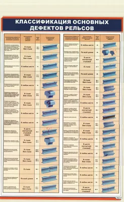 Плакат: Классификация основных дефектов рельсов купить по выгодной цене в  ProMarket
