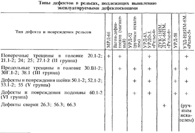 Инновации в организации планирования работ по шлифованию рельсов в условиях  железнодорожного пути