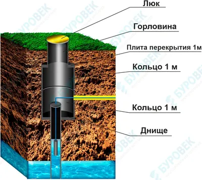 Кессон для скважины в Иркутске, обустройство скважин от БуроВЕК