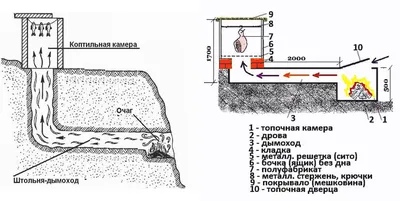 Сделать коптильню горячего (холодного) копчения для мяса на даче своими  рукали фото, чертежи