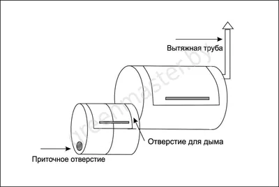 Гриль барбекю своими руками. Смокер-гриль своими руками.