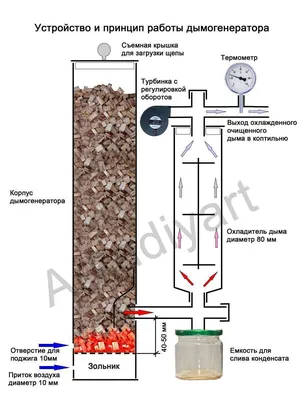 Дымогенератор для холодного копчения своими руками - устройство и чертежи,  пошаговые руководства