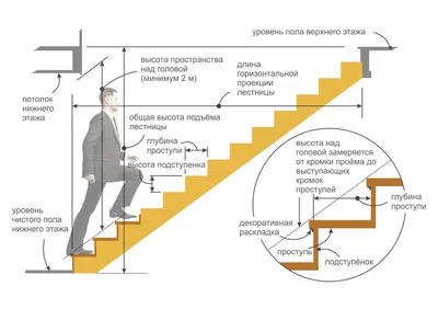 Как сделать лестницу на 2 этаж, если мало места и рассчитать, удобная  лестница на второй этаж, ширина и размеры для дома