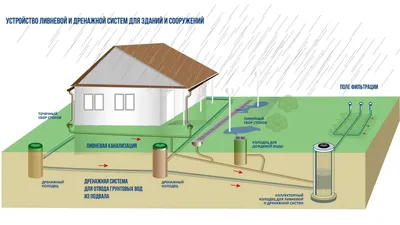 Ливневая канализация: нормы и СНиП в Перми