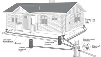 Ливневая канализация: технология строительства, система, ремонт, установка,  элементы