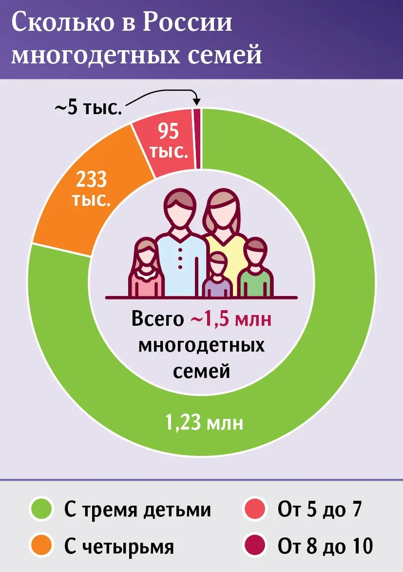 Количество многодетных семей в россии. Сколько многодетных семей в России. Количество многодетных семей в России статистика. Сколько многодетных семей в России на 2022. Сколько многодетных семей в Москве.