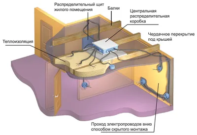 Монтаж скрытой электропроводки