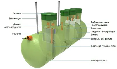 Очистка сточных вод от нефтепродуктов | Агростройсервис