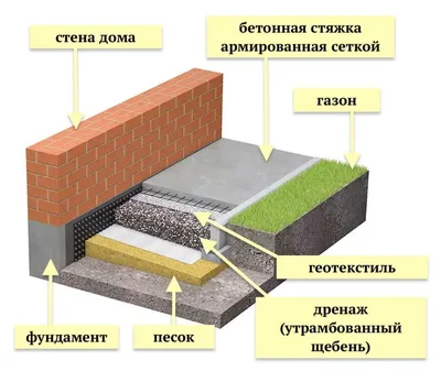 Технология отмостки из тротуарной плитки вокруг дома