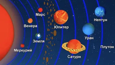 Почему орбиты планет лежат в одной плоскости? - «Как и Почему»