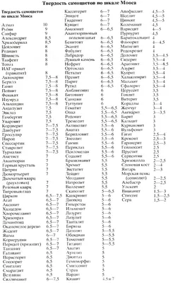 Твердость драгоценных, полудрагоценных, поделочных камней и самоцветов по  шкале Мооса - Gems Mohs Hardness. Таблицы данных. - Инженерный справочник  DPVA.ru / Технический справочник ДПВА / Таблицы для инженеров (ex DPVA-info)