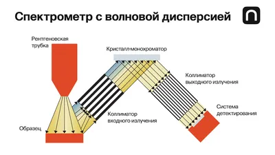 Спектрометр для рентгенофазового анализа — все самое интересное на ПостНауке