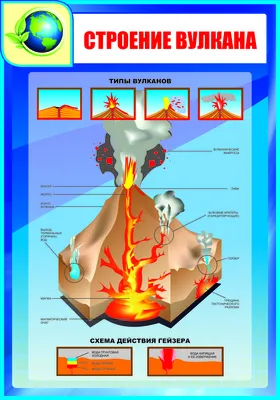 Стенд для школы СТРОЕНИЕ ВУЛКАНА, 0,75*1м