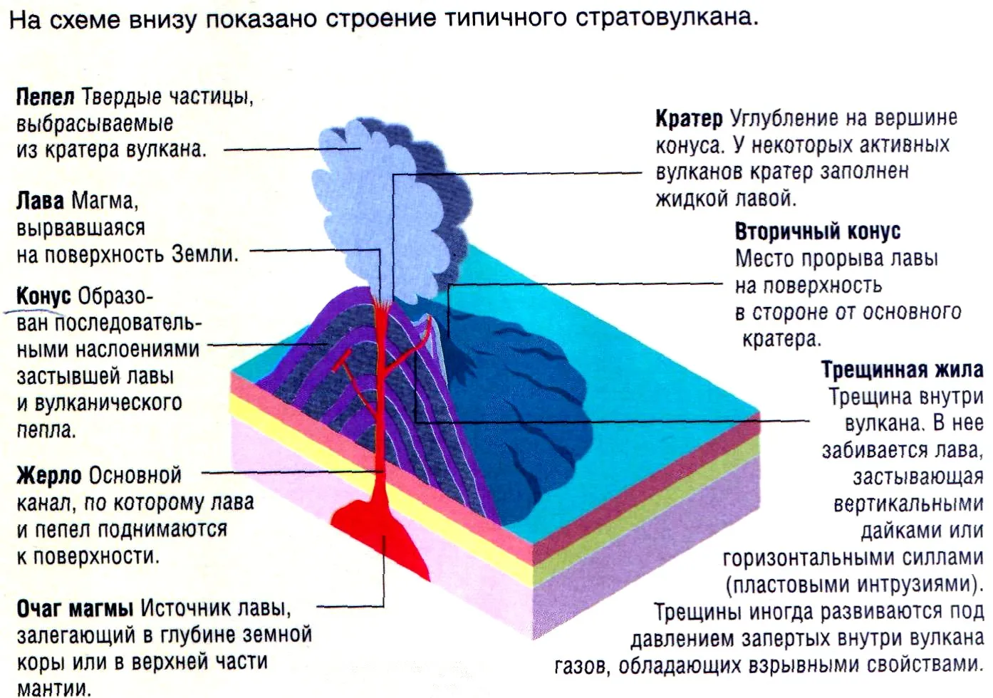 Состав лавы. Схема внутреннего строения вулкана. Структура вулкана схема. Структура вулкана в разрезе. Строение вулкана.