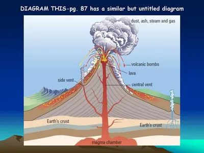 Нарисовать строение вулкана - 22 фото