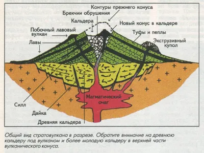 Строение вулкана фото