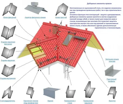 Конструкция крыши из ЛСТК. НАШИ ПРОЕКТЫ | Новости компании «ЛСТК-УРАЛ»