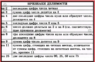 5 класс. Признаки делимости чисел. Основная теорема арифметики. | Школа  математики / Методика | Дзен