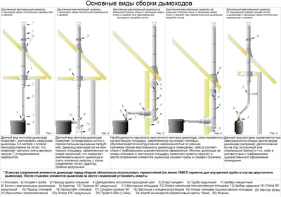 Трубы для дымохода из нержавейки и их виды сборки (видео)