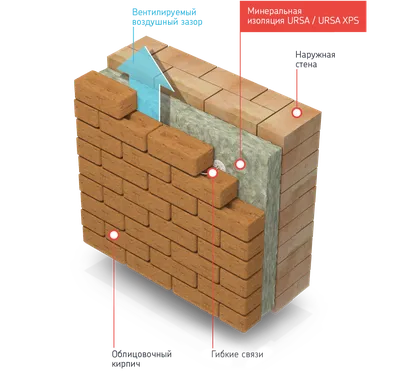 Трехслойные стены с облицовкой из кирпича | Рекомендации по монтажу на  сайте URSA