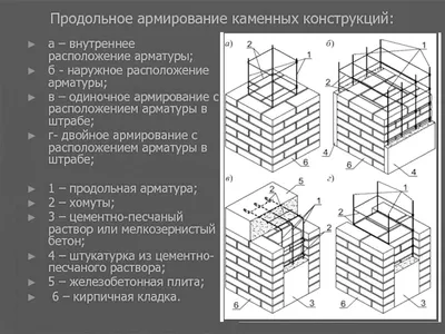 Армирование кирпичной кладки: способы, выбор сетки и арматуры, нормы и  технология выполнения