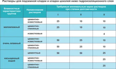 Составы и марки растворов для кладки кирпича. Приготовление раствора для кладки  кирпича