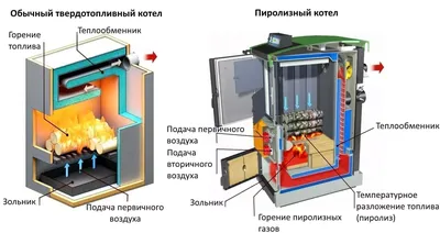 Комбинированные системы отопления: построение систем на различных видах  топлива