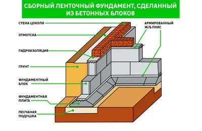Делаем ленточный фундамент для частного дома – советы по самостоятельному  ремонту от Леруа Мерлен в Москве