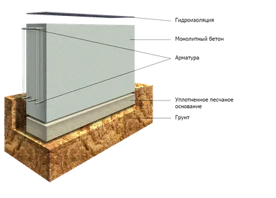 Как устроен ленточный фундамент | Строй Макс 53