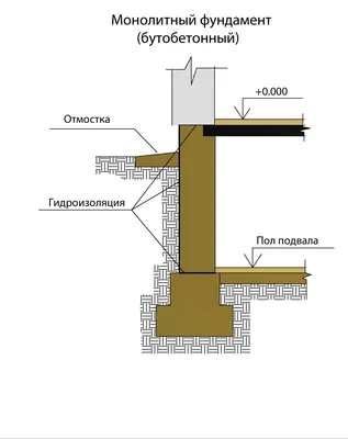 Фундамент ленточный. Устройство ленточного фундамента технология |  BuilderClub