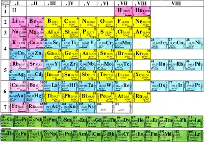 Периодическая система химических элементов. Разработана Д. И. Менделеевым  на основе периодического закона в 1869-1871 гг.