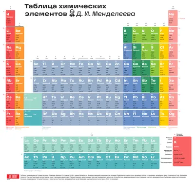 Таблица химических элементов Д. И. Менделеева от студии Артемия Лебедева