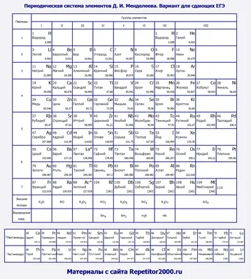 Таблица Менделеева. Длиннопериодная и короткопериодная форма таблицы.  Периодическая система элементов Д. И. Менделеева