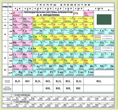 Таблица Периодическая система Д.И.Менделеева (820х1180мм.), цена 563,00  руб. — Таблицы — Каталог товаров — Торговая компания «Отличник»