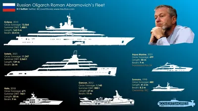 В Сети показали все яхты, принадлежащие Роману Абрамовичу