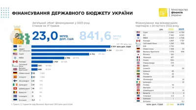 С начала 2023 года Украина получила 17 миллиардов долларов помощи - больше  всего от ЕС, США и МВФ | ОстроВ