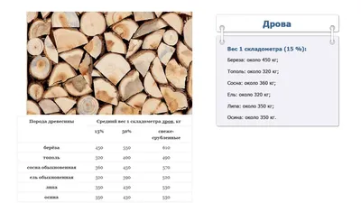 Сколько весит куб дров - YouTube