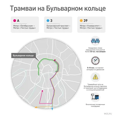 Трамваи сети «Магистраль» стали самым быстрым транспортом на Бульварном  кольце / Новости города / Сайт Москвы