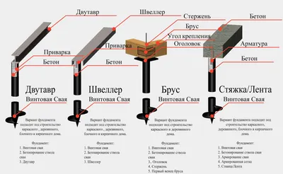 Свайно винтовой фундамент: плюсы и минусы