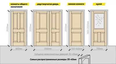 Межкомнатная дверь: размеры и типы конструкций - Блог компании Центр Дверей