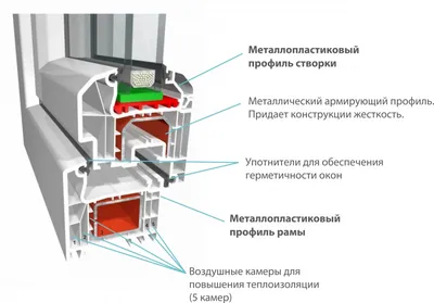 Пластиковые окна для кухни — что учесть при выборе? - компания Пластсервис-М