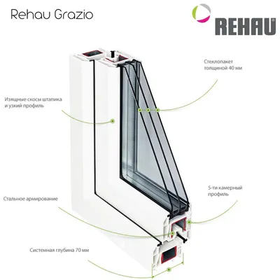 Какой бывает профиль REHAU? Разбираемся