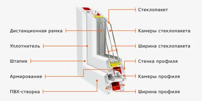 Как выбрать пластиковые окна: профиль, стеклопакет, фурнитура. Советы  экспертов и уловки продавцов