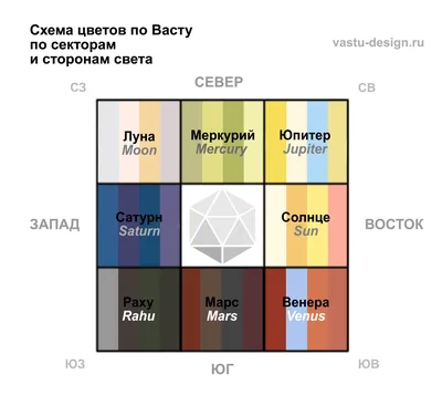 Васту цвета по секторам и сторонам света | Дизайн, Интерьер, Дом