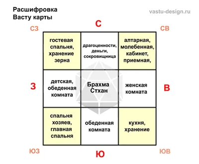 Васту карта