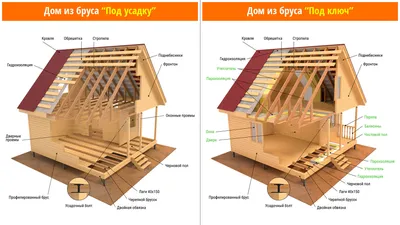 Срубы домов из профилированного бруса под усадку