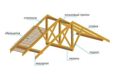 Мансарда под двускатной крышей: планировки, конструкции.